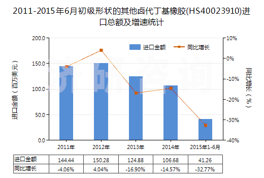 2011-2015年6月初級(jí)形狀的其他鹵代丁基橡膠(HS40023910)進(jìn)口總額及增速統(tǒng)計(jì)